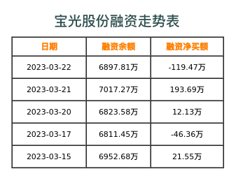 宝光股份融资表