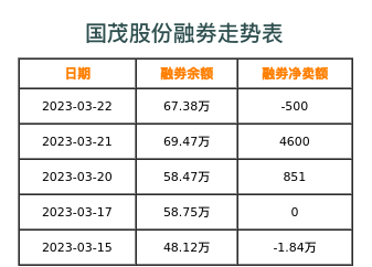 国茂股份融券表