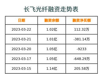 长飞光纤融资表