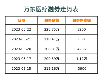 万东医疗融券表
