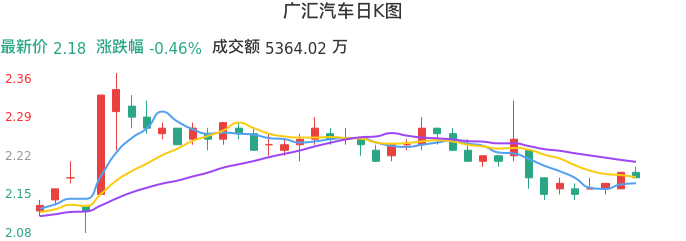 整体分析-日K图：广汇汽车股票整体分析报告