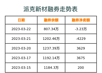 派克新材融券表