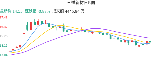 整体分析-日K图：三祥新材股票整体分析报告
