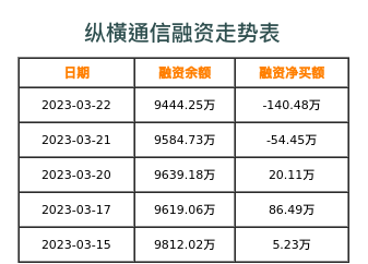 纵横通信融资表