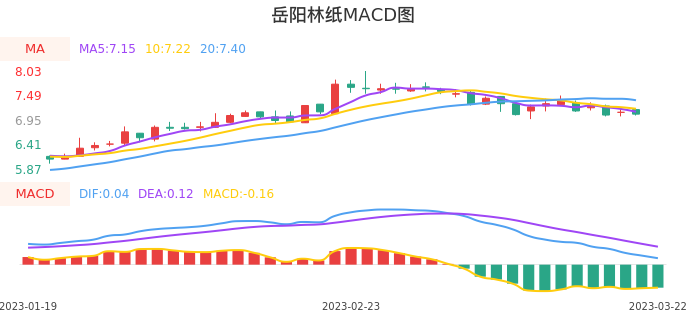 技术面-筹码分布、MACD图：岳阳林纸股票技术面分析报告