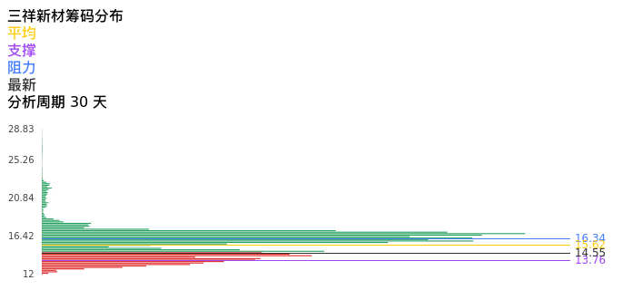 技术面-筹码分布、MACD图：三祥新材股票技术面分析报告