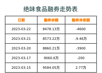 绝味食品融券表