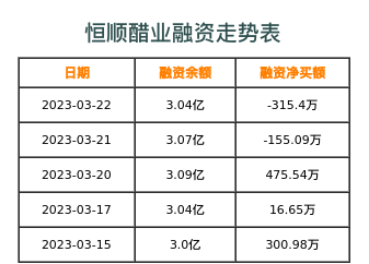 恒顺醋业融资表