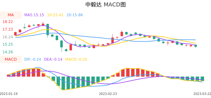 技术面-筹码分布、MACD图：中毅达股票技术面分析报告