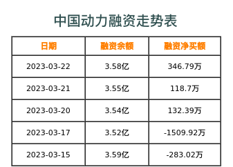 中国动力融资表