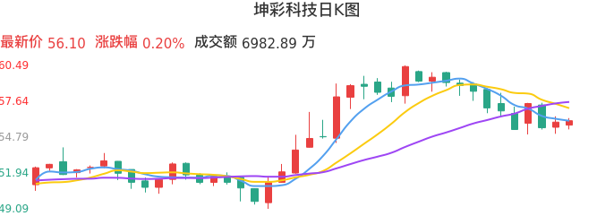 整体分析-日K图：坤彩科技股票整体分析报告