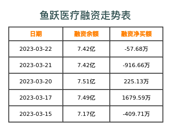 鱼跃医疗融资表