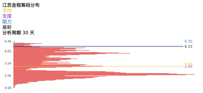 技术面-筹码分布、MACD图:江苏金租股票技术面分析报告