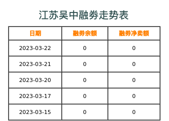 江苏吴中融券表