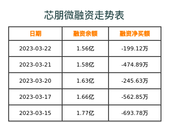 芯朋微融资表