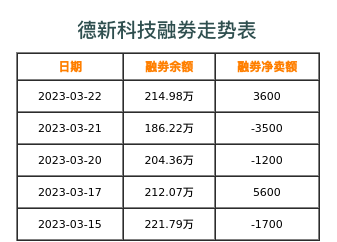 德新科技融券表