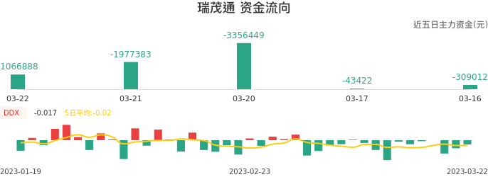 资金面-资金流向图：瑞茂通股票资金面分析报告