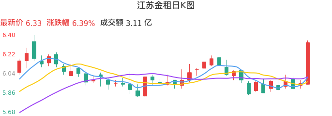 整体分析-日K图:江苏金租股票整体分析报告