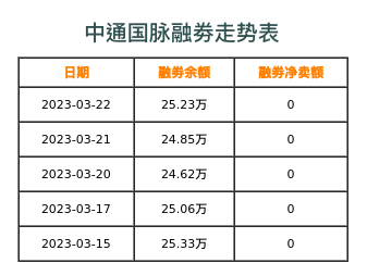 中通国脉融券表