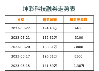 坤彩科技融券表