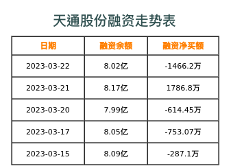 天通股份融资表