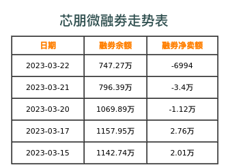 芯朋微融券表