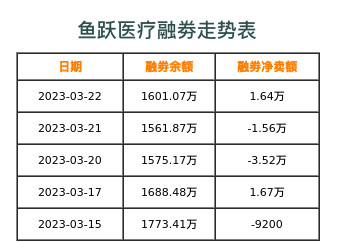 鱼跃医疗融券表