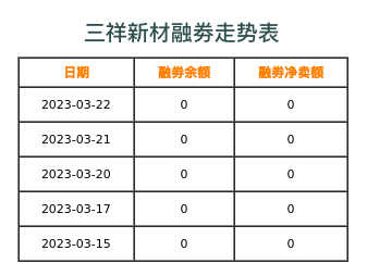 三祥新材融券表