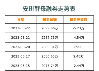 安琪酵母融券表