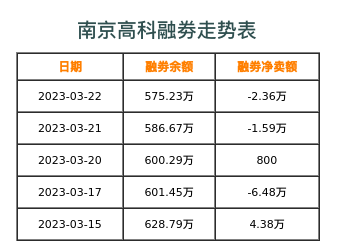 南京高科融券表