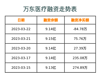 万东医疗融资表