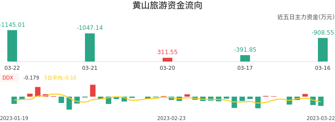 资金面-资金流向图：黄山旅游股票资金面分析报告