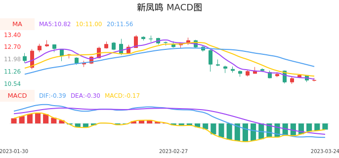 技术面-筹码分布、MACD图：新凤鸣股票技术面分析报告