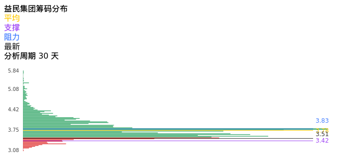 技术面-筹码分布、MACD图：益民集团股票技术面分析报告