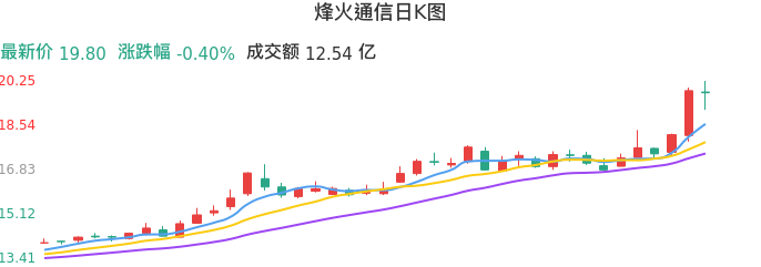 整体分析-日K图:烽火通信股票整体分析报告