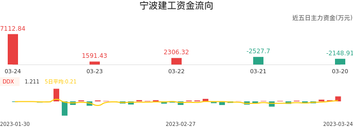 资金面-资金流向图:宁波建工股票资金面分析报告