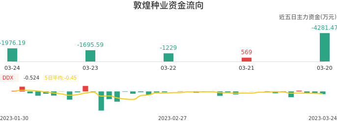 资金面-资金流向图：敦煌种业股票资金面分析报告