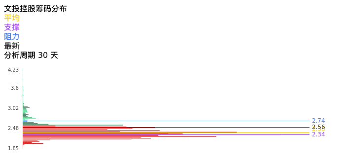 技术面-筹码分布、MACD图：文投控股股票技术面分析报告