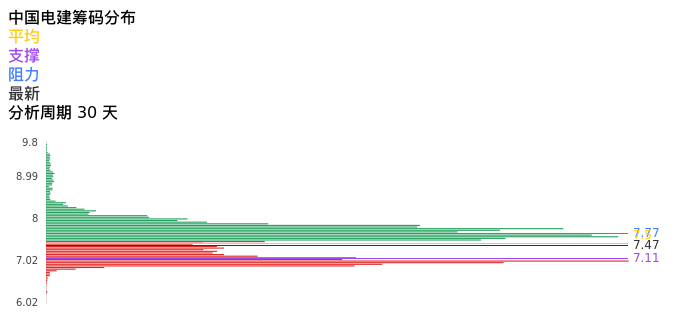 技术面-筹码分布、MACD图：中国电建股票技术面分析报告