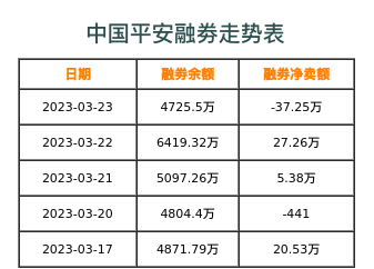 中国平安融券表