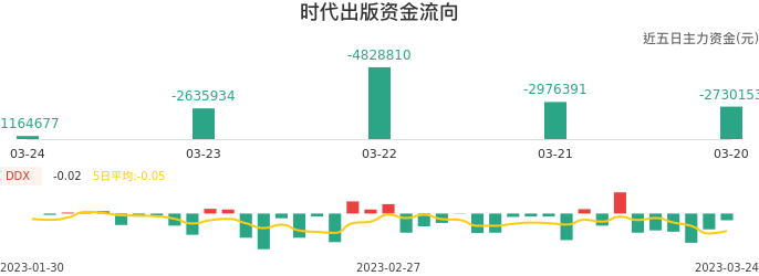 资金面-资金流向图：时代出版股票资金面分析报告