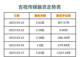 吉视传媒融资表