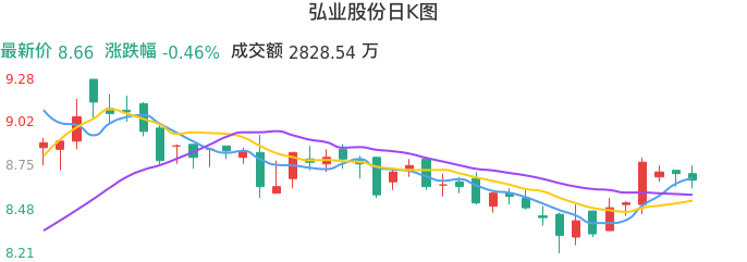整体分析-日K图：弘业股份股票整体分析报告