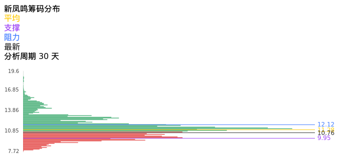 技术面-筹码分布、MACD图：新凤鸣股票技术面分析报告