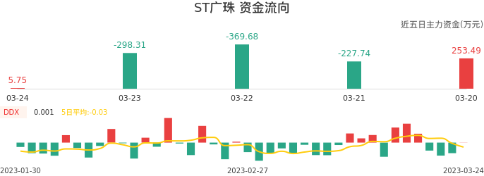 资金面-资金流向图：ST广珠股票资金面分析报告