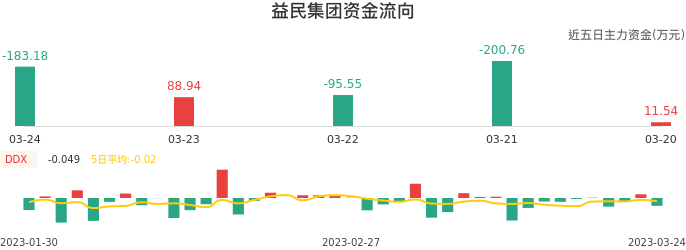 资金面-资金流向图：益民集团股票资金面分析报告