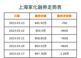 上海家化融券表