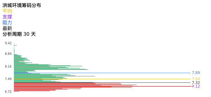 技术面-筹码分布、MACD图:洪城环境股票技术面分析报告