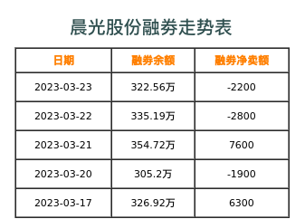 晨光股份融券表