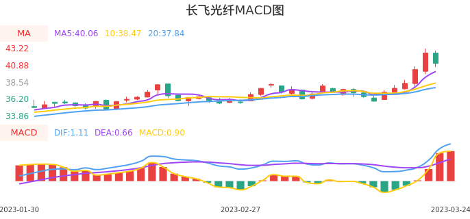 技术面-筹码分布、MACD图：长飞光纤股票技术面分析报告